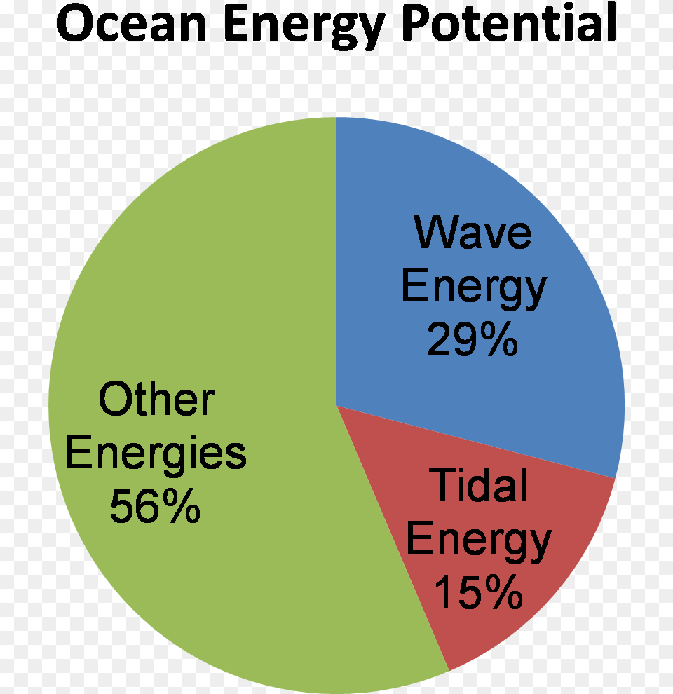 Energy Wave, Chart, Pie Chart, Disk Free Png