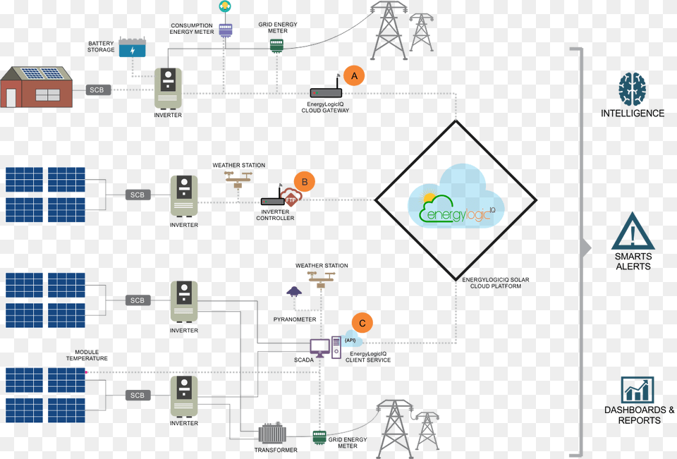 Energylogiciq Iot Datalogger Iot Solar Power Monitoring System Png Image