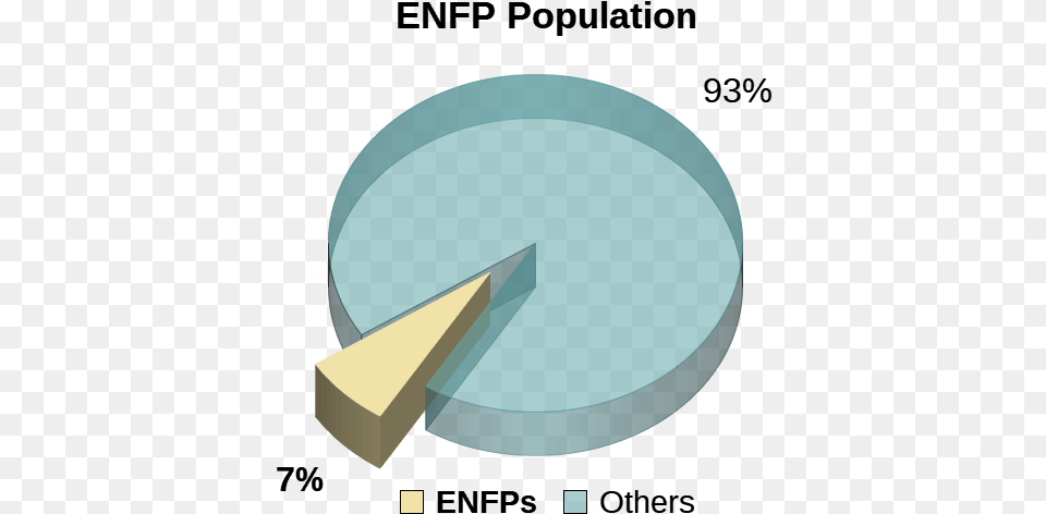 Enfp Personality Type Population Pie Chart Enfp Percentage, Food, Meal Png Image