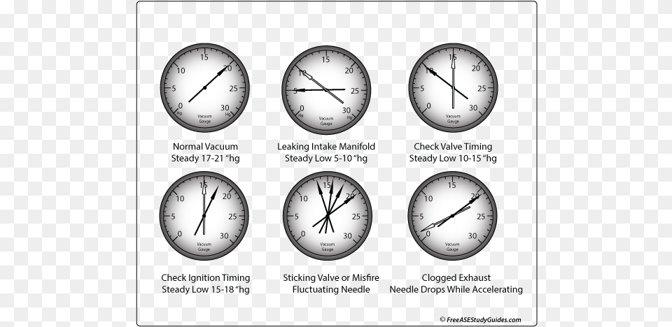 Engine Vacuum Gauge Test Engine Vacuum Test, Analog Clock, Clock Png