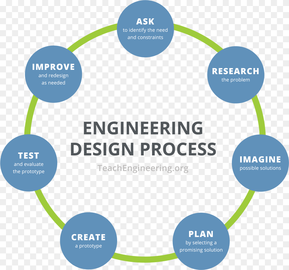 Engineering Design Process 7 Engineering Design Process, Nature, Night, Outdoors, Network Free Png Download