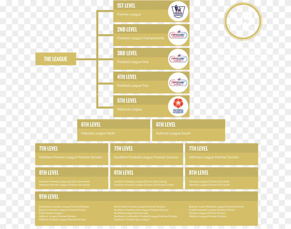 English Football League Pyramid Diagram, Advertisement, Poster Png