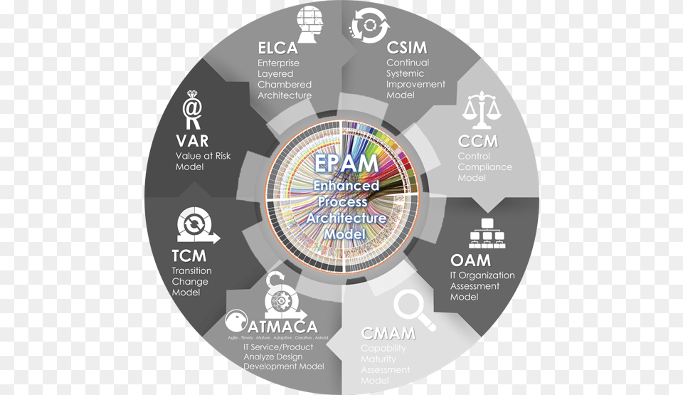Enhanced Process Architecture Model Circle, Advertisement, Poster, Disk Free Png Download