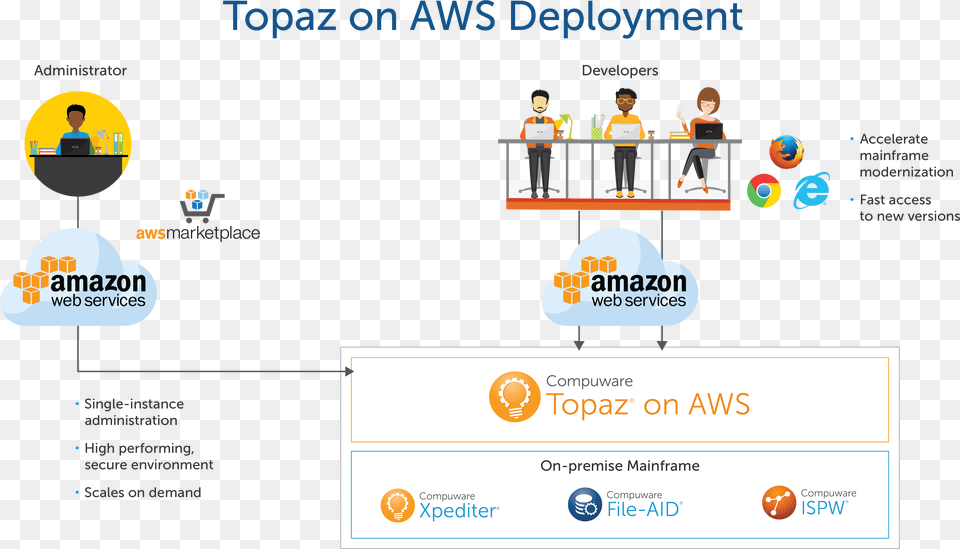 Enjoy Single Instance Administration And Deploy Any Amazon Web Services, Crowd, Person, Face, Head Free Png Download