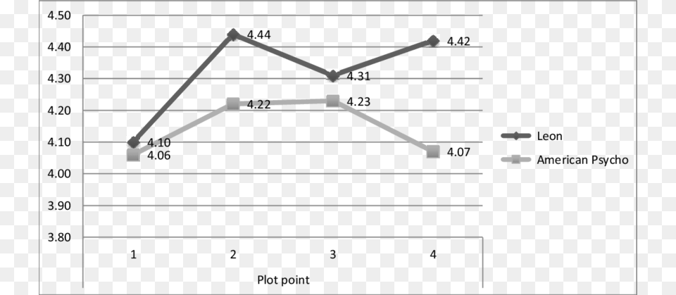 Enjoyment Scores Across Time For Lon And American Diagram, Device, Grass, Lawn, Lawn Mower Png