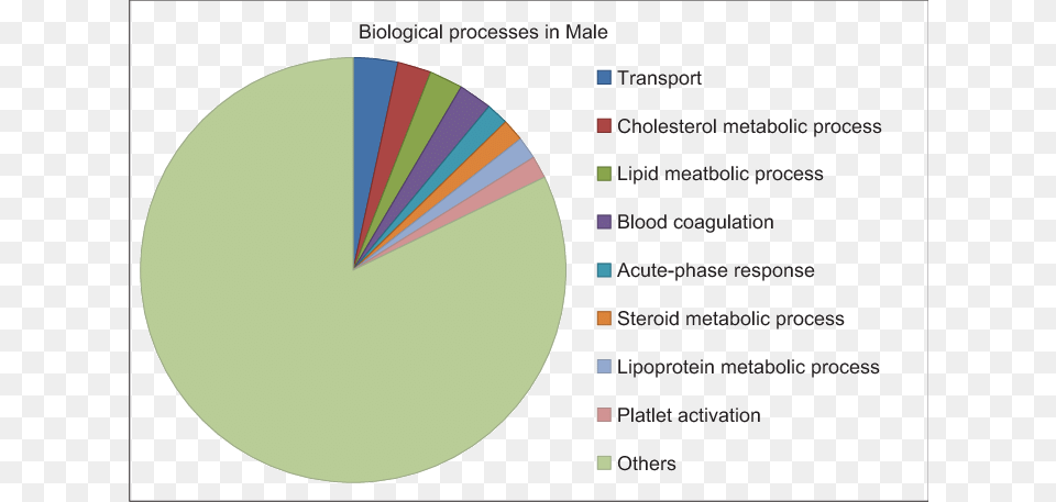 Enriched Biological Processes In Males During Lower, Chart, Pie Chart, Astronomy, Moon Free Transparent Png