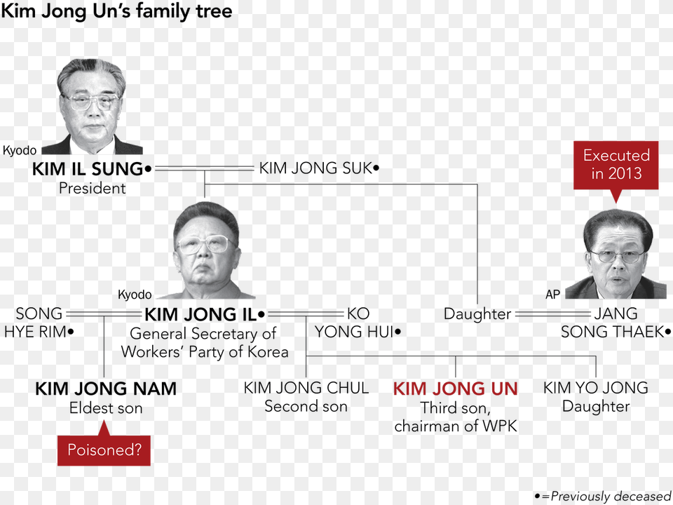 Ensconced In Power Why Would Kim Jong Un Still Want, Head, Adult, Person, Man Png