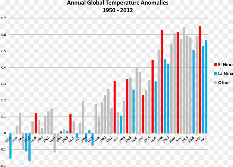 Enso Global Temp Anomalies Global Warming Graph Last 20 Years, Chart, Candlestick Chart Free Transparent Png