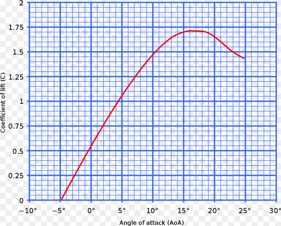 Enter Description Here Angle Of Attack Graph, Light, Bow, Weapon Free Transparent Png