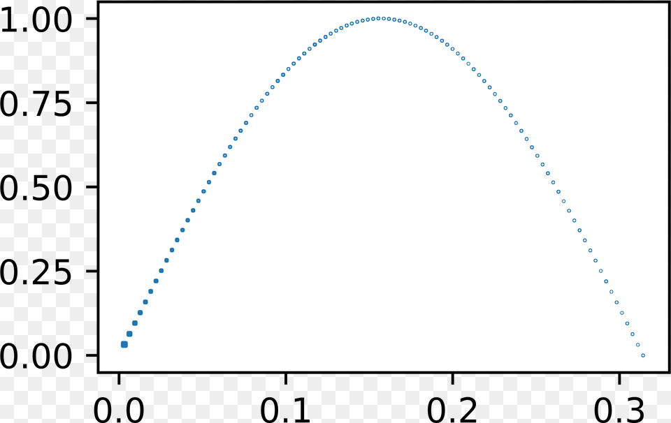 Enter Image Description Here Circle, Chart, Plot, Outdoors Free Png