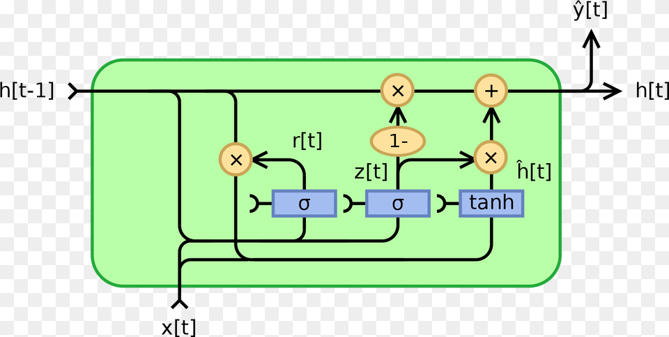 Enter Image Description Here Gated Recurrent Units Gru Free Png Download