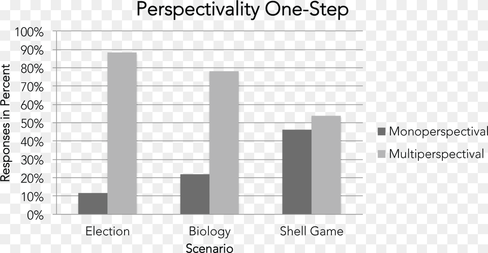 Enter Image Description Here Graph Of Sleepwalking, Bar Chart, Chart Free Transparent Png