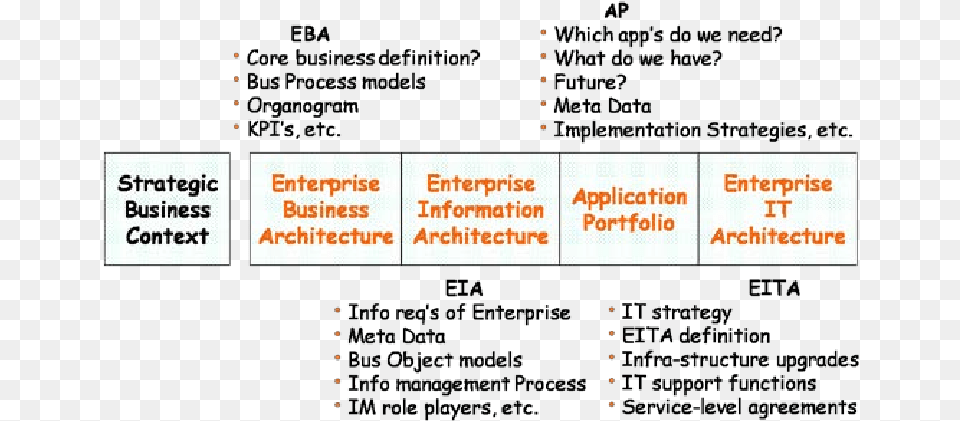 Enterprise Architecture Building Blocks Arbeitslehre Wirtschaft, Text, Electronics, Screen Png
