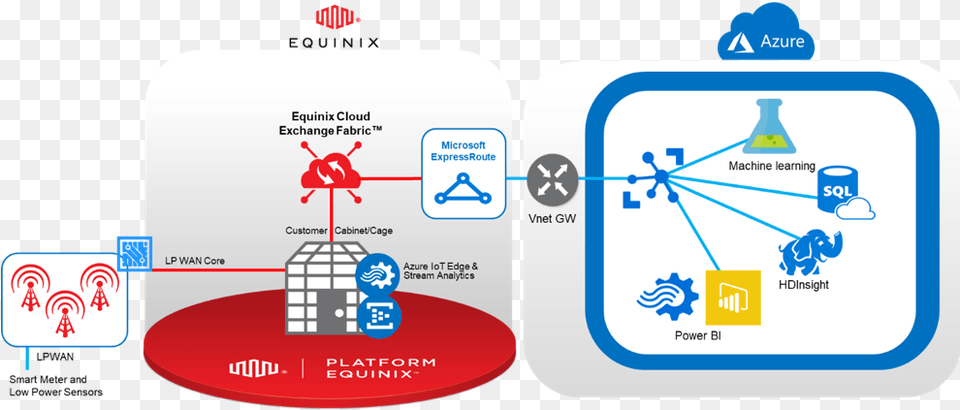Enterprise Customers Use Equinix To Connect Field Sensors Equinix, Text, Electronics Free Png