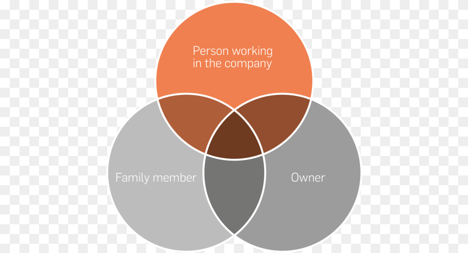 Entrepreneur Venn Diagram, Venn Diagram Png Image