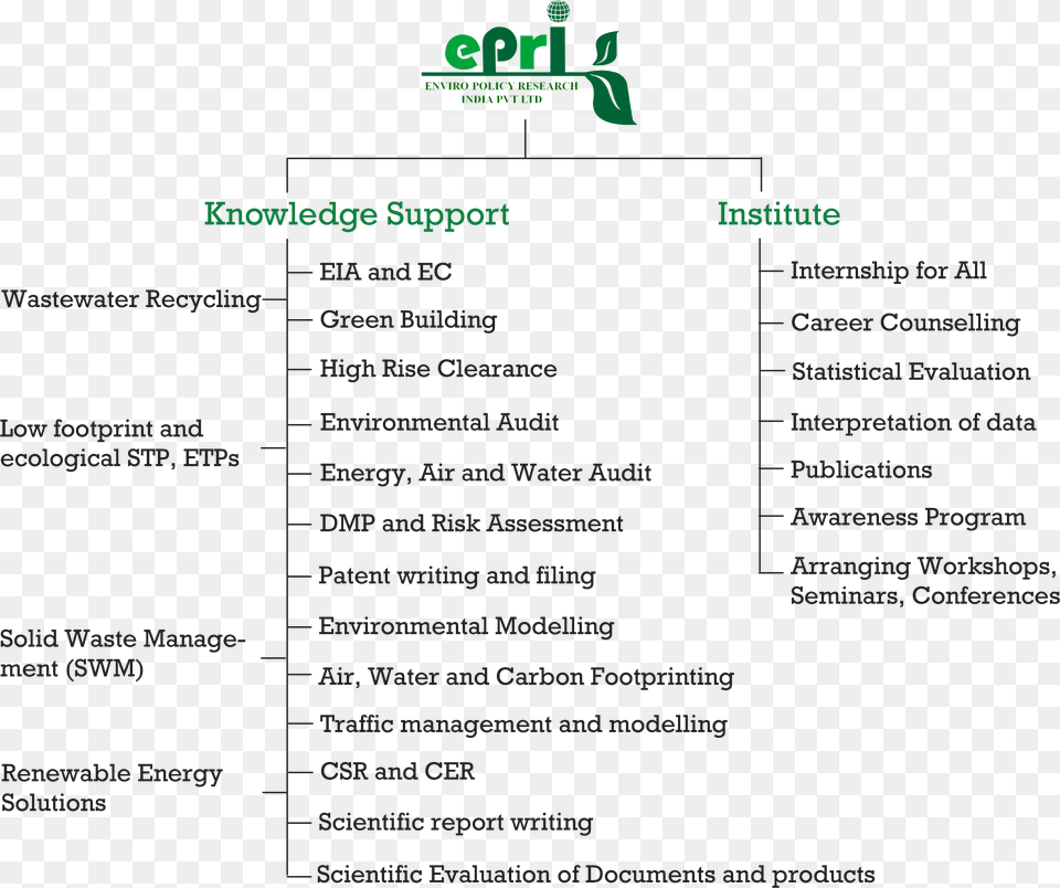 Environmental Policy In India, Chart, Diagram, Plan, Plot Free Png Download