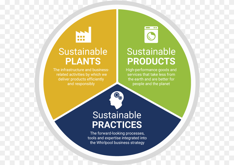 Environmental Sustainability Practices, Advertisement, Poster, Disk Png