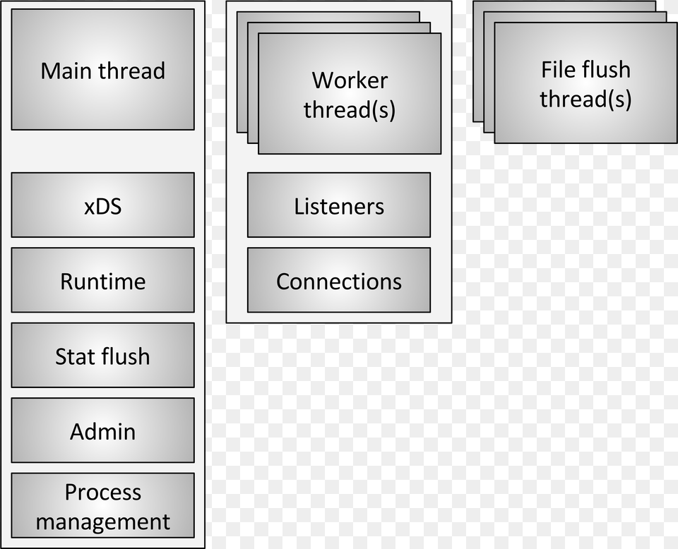 Envoy Threading Model, Page, Text, Diagram, Uml Diagram Png