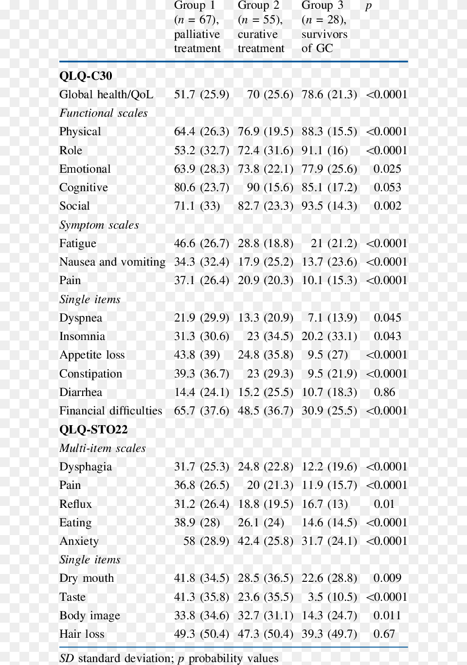 Eortc Qlq C30 Bn20 Questionnaire, Text, Number, Symbol Png Image