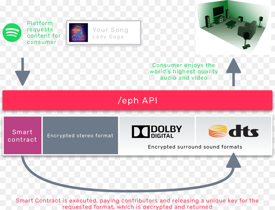 Eph Container Format Contains A Smart Contract And Home Cinema Set Up, Advertisement, Poster, File, Computer Hardware Png