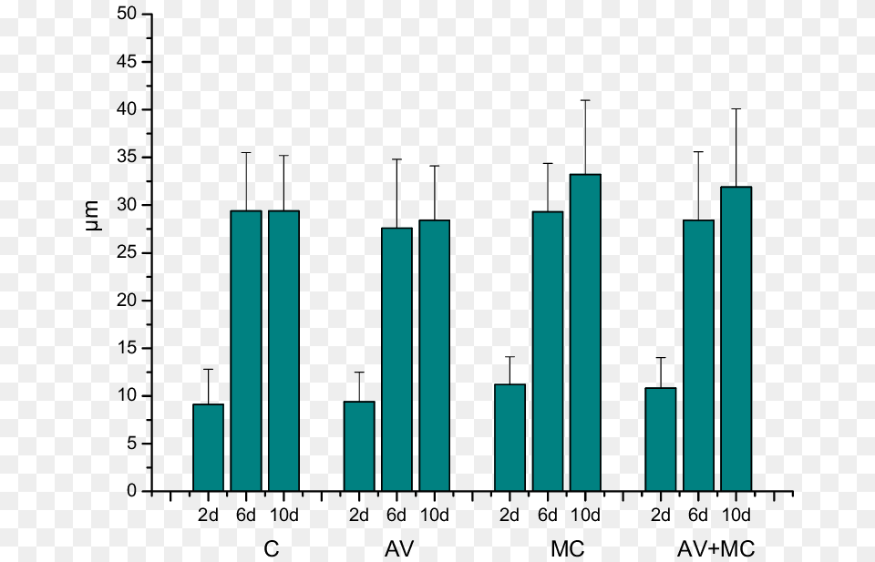 Epithelial Thickness Measurement In The Healing Area Of The Skin, Bar Chart, Chart Free Png