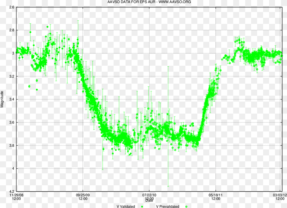 Epsilon Aurigae Eclipse Light Curve Plot, Green, Electronics Free Png