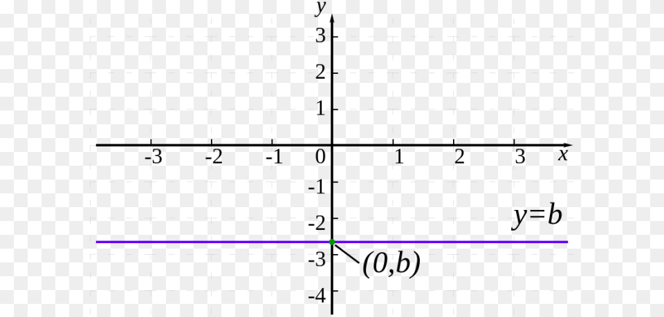 Equation For A 0 Slope, Text Png