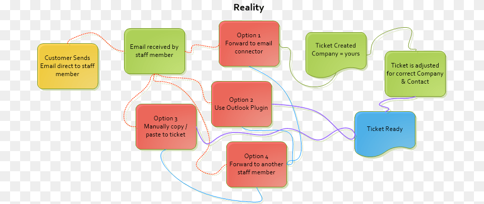 Erc Customer Expectations Reality Diagram, Dynamite, Weapon, Uml Diagram Free Png
