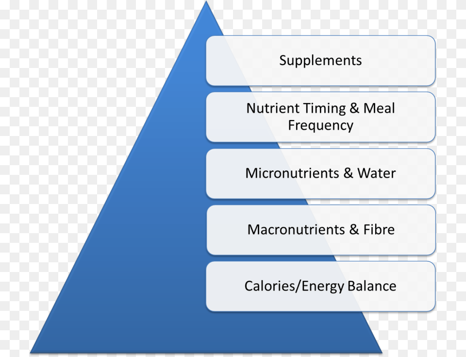 Eric Helms Sales Relationship Pyramid Trusted Advisor, Triangle, Text, Disk Free Transparent Png