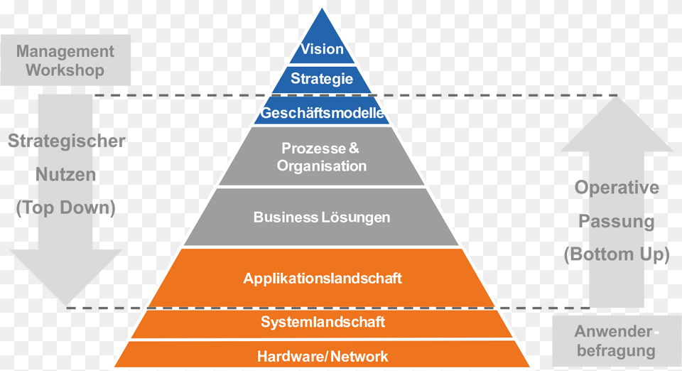 Erp Roadmap Top Down Bottom Up Prozesse, Triangle Png