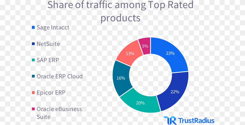 Erp Traffic Trustradius Top Erp Software 2019, Disk, Chart, Pie Chart Png