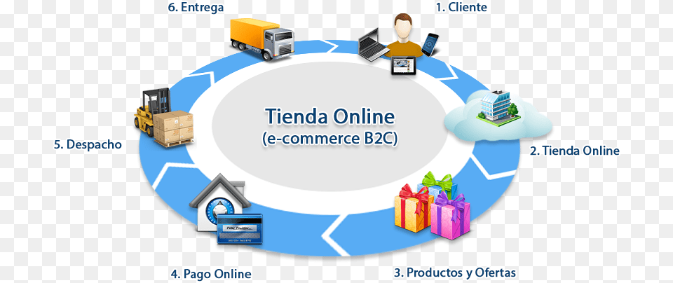 Es Process Of E Commerce Business, Person, Hot Tub, Tub, Computer Hardware Free Png Download