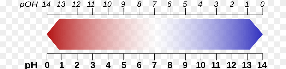 Escala De Ph Ph And Poh Scale Png