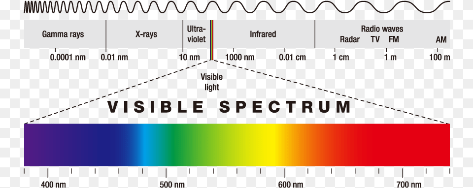 Espectro De Luz Infravermelho, Chart Png Image