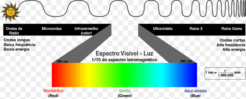 Espectro De Luz Visvel, Chart, Plot, Text Png Image