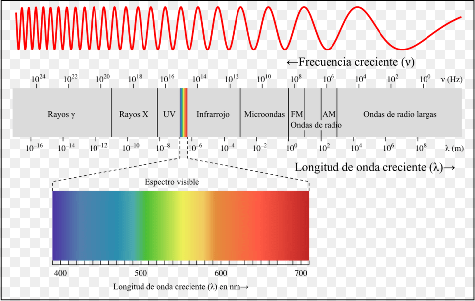 Espectro Electromagntico Con La Franja De Luz Visible Optical Fiber Communication Band, Chart Free Png Download
