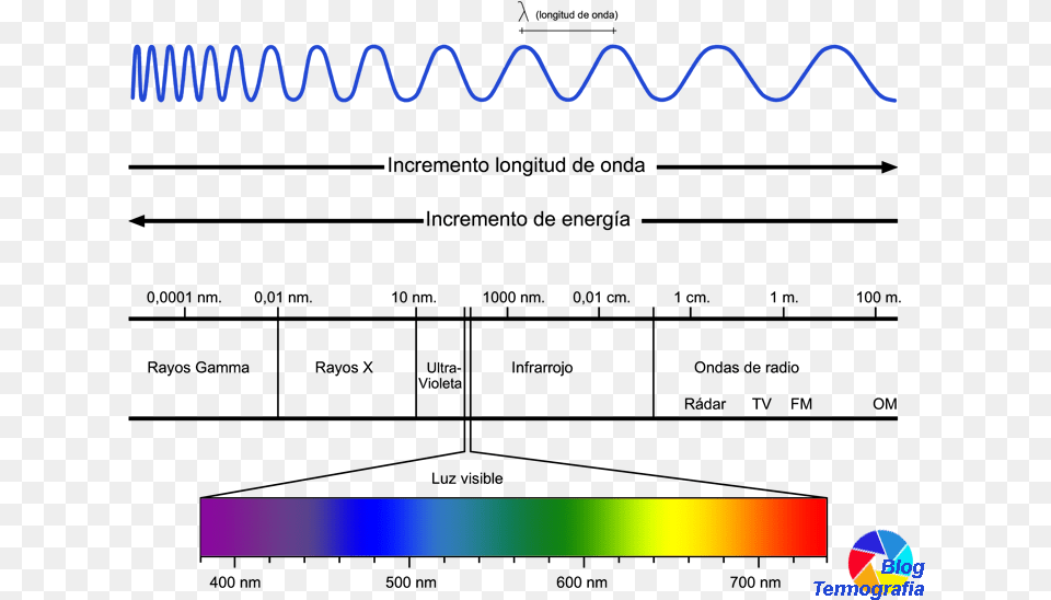 Espectroelectromagnetico Longitud De Onda Espectro Electromagnetico Free Png Download