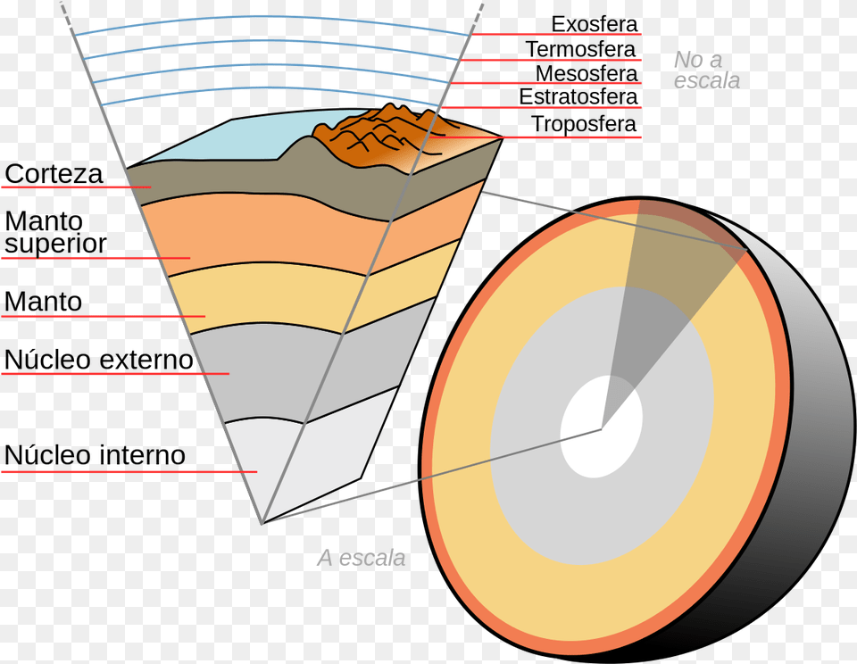 Esquema De Las Capas Internas De La Tierra Png