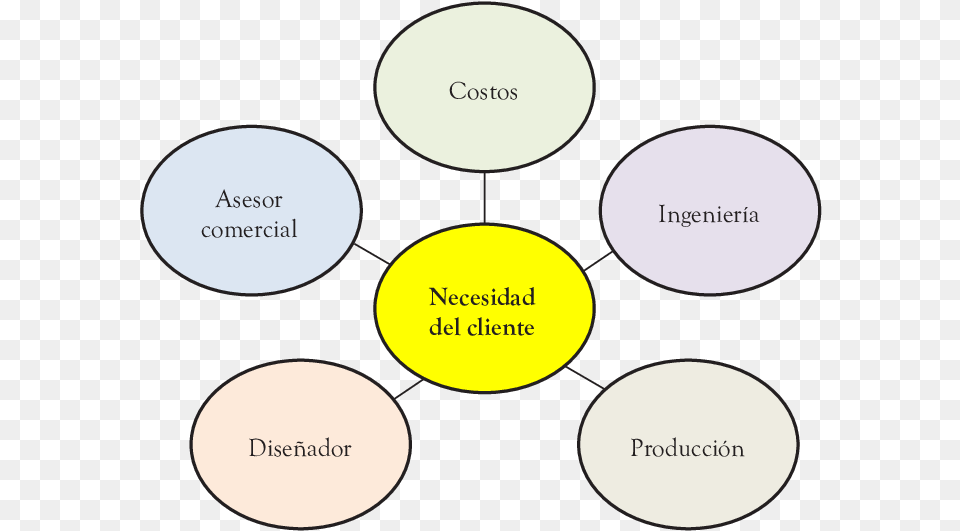 Esquema De Trabajo Concurrente Para Capturar Necesidades Labor, Diagram, Disk Free Transparent Png