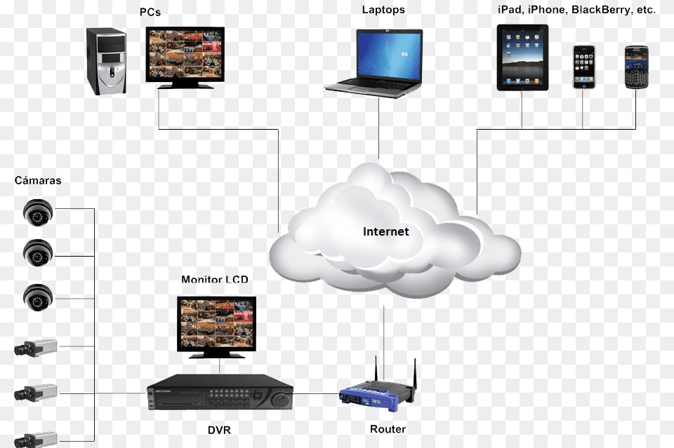 Esquema De Un Sistema Cctv Ip Camera, Computer Hardware, Electronics, Hardware, Screen Png