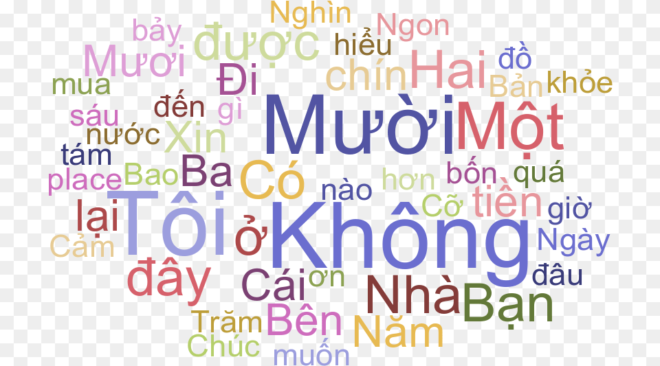 Essential Vietnamese Words And Phrases For Travelers Bullying Phrases, Scoreboard, Text Free Transparent Png