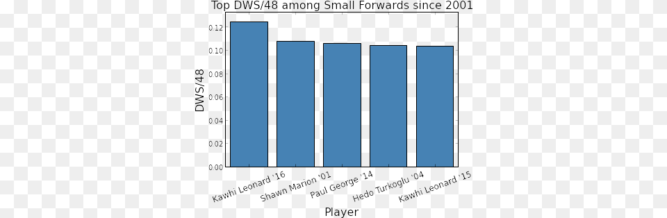 Essentially Kawhi Leonard39s Defensive Impact Is On Number, Bar Chart, Chart Free Transparent Png