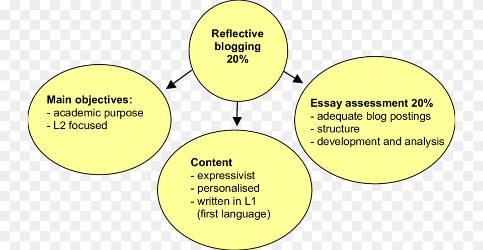 Establishing The Reflective Blogging Task Diagram, Uml Diagram Free Transparent Png