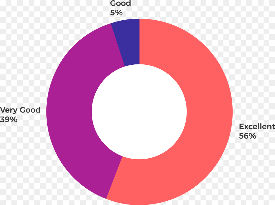 Estadisticas Opinion Ninos Tsp Web Circle, Chart, Pie Chart, Disk Free Png Download