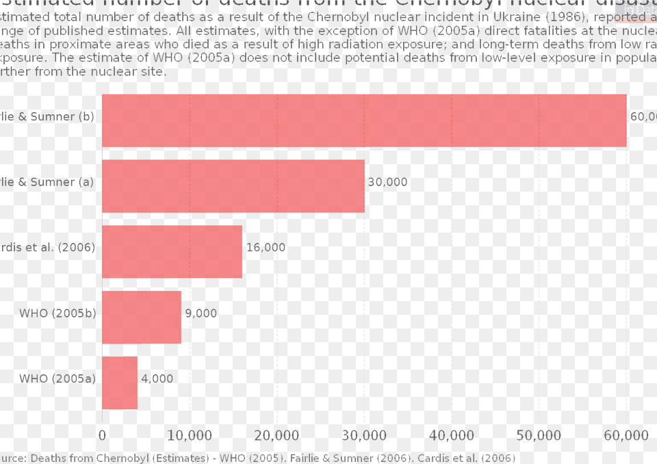 Estimated Number Of Deaths From The Chernobyl Nuclear Top Export Countries 2018, Chart, First Aid Free Png Download