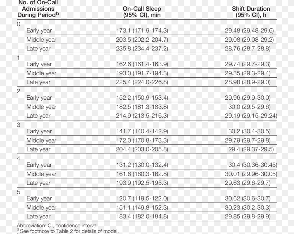 Estimated On Call Sleep And Shift Duration For A Hypothetical Number, Chart, Plot, Text, Menu Free Png