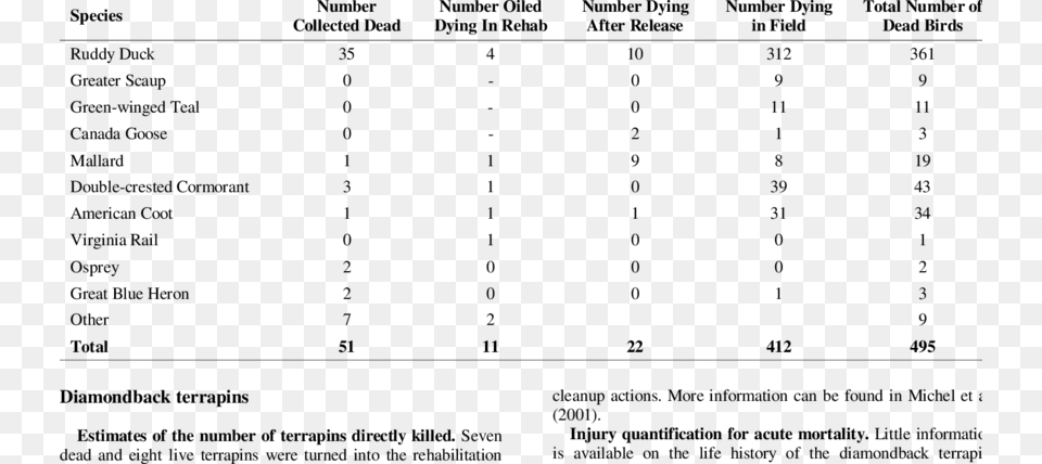 Estimated Total Number Of Dead Birds By Species Resulting Cotton Seed Oil Yield, Gray Png Image