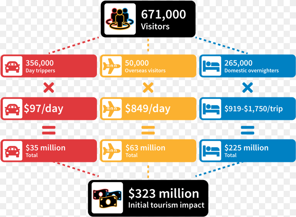 Estimated Tourism Impact 1 Ampnbsp Impact Of 2018 Commonwealth Games, Scoreboard, Text Free Png