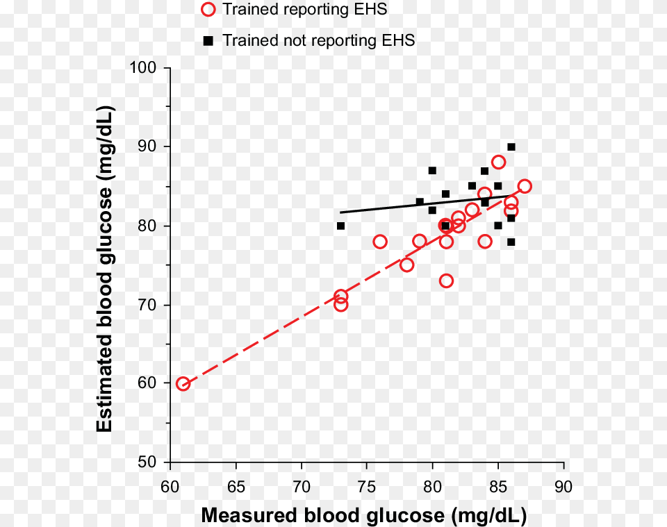 Estimated Versus Measured Blood Glucose Of Trained Plot, Chart Free Transparent Png
