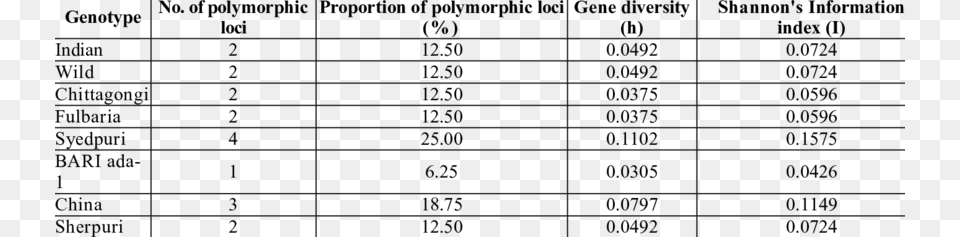 Estimates Of Genetic Variation Number And Proportion Locus, Gray Png Image